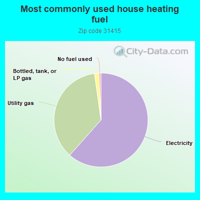 Most commonly used house heating fuel