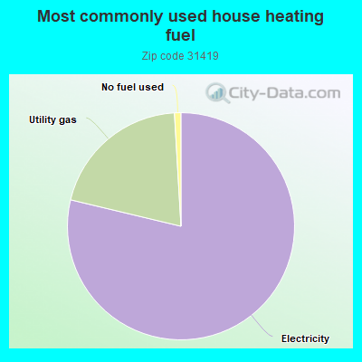 Most commonly used house heating fuel