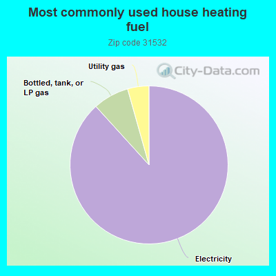 Most commonly used house heating fuel