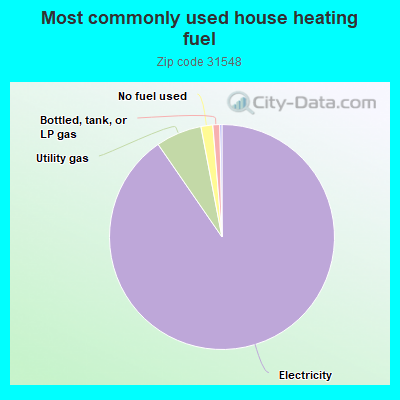 Most commonly used house heating fuel