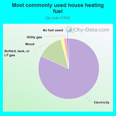 Most commonly used house heating fuel