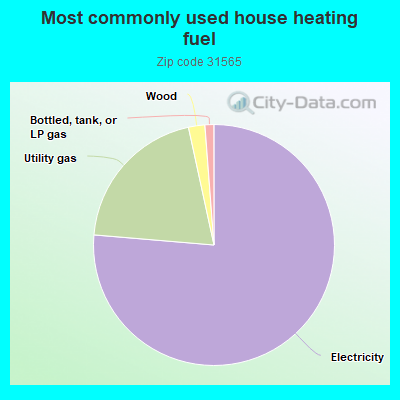 Most commonly used house heating fuel