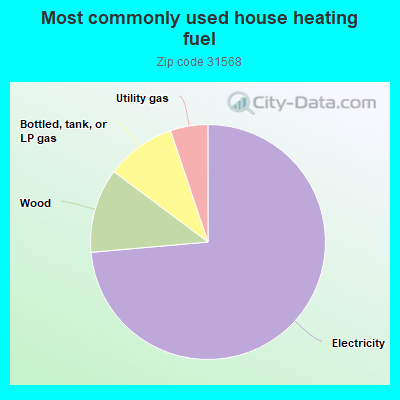 Most commonly used house heating fuel