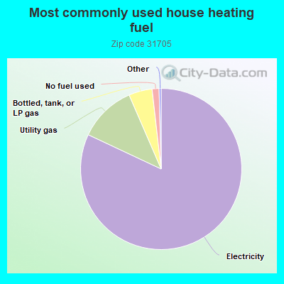 Most commonly used house heating fuel