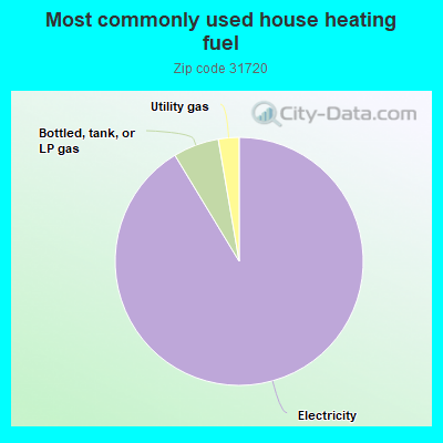 Most commonly used house heating fuel