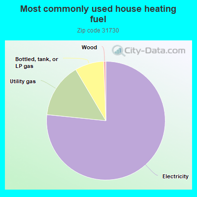 Most commonly used house heating fuel