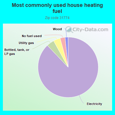 Most commonly used house heating fuel