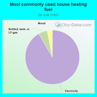 Most commonly used house heating fuel