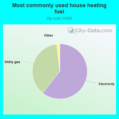 Most commonly used house heating fuel