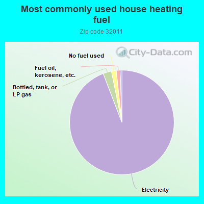 Most commonly used house heating fuel