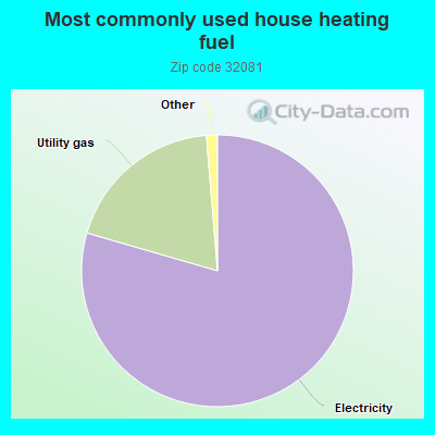 Most commonly used house heating fuel