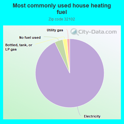 Most commonly used house heating fuel