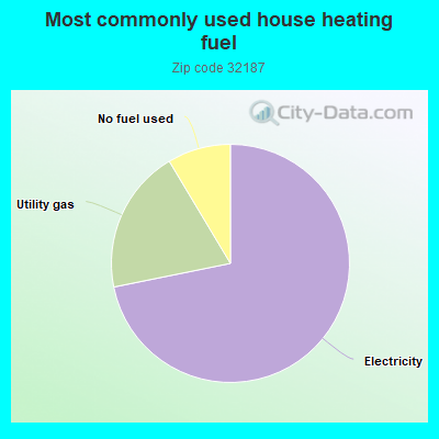 Most commonly used house heating fuel