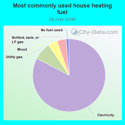 Most commonly used house heating fuel