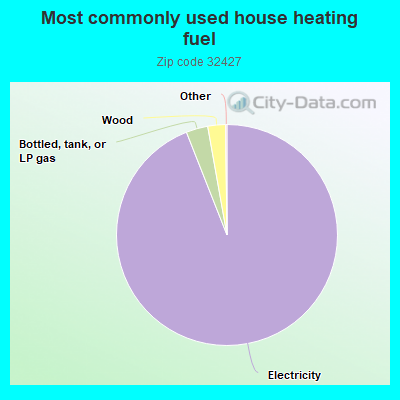 Most commonly used house heating fuel