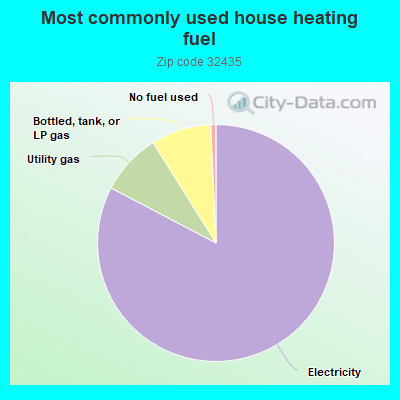 Most commonly used house heating fuel