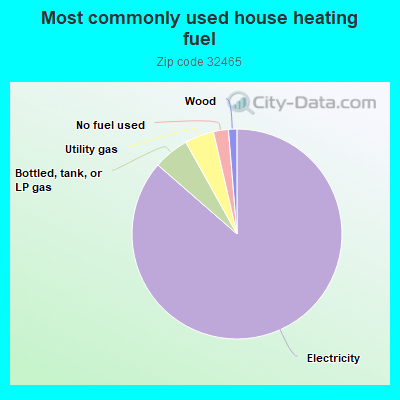 Most commonly used house heating fuel