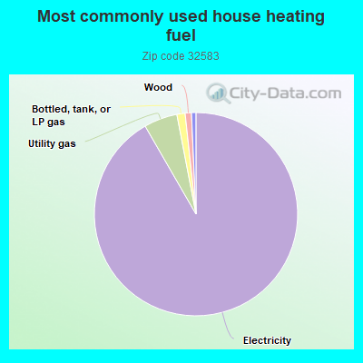 Most commonly used house heating fuel