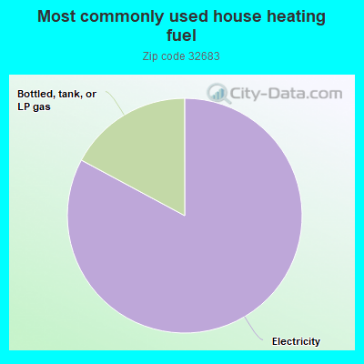 Most commonly used house heating fuel