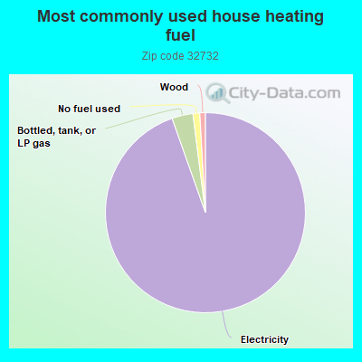 Most commonly used house heating fuel