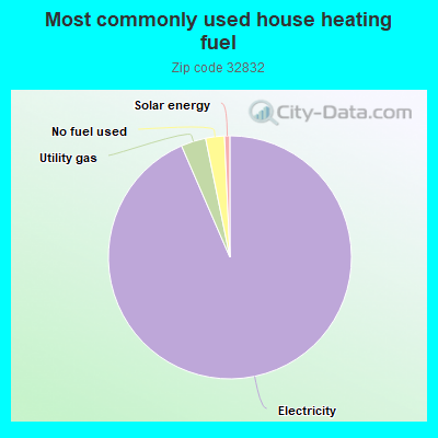 Most commonly used house heating fuel