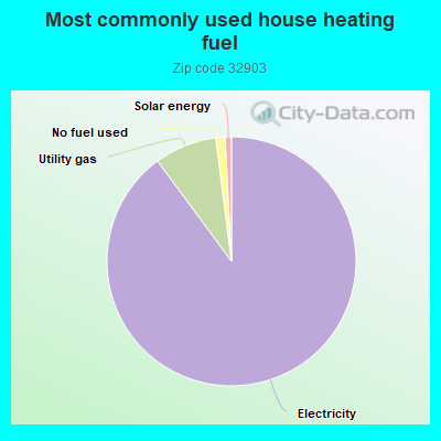 Most commonly used house heating fuel