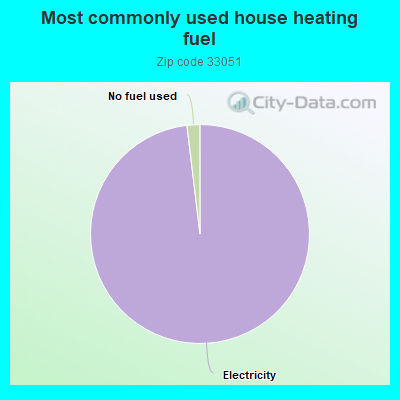 Most commonly used house heating fuel