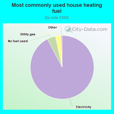 Most commonly used house heating fuel