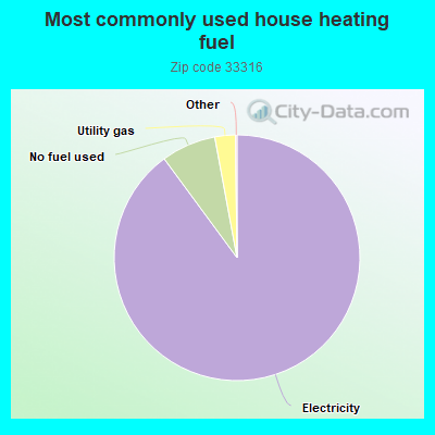 Most commonly used house heating fuel