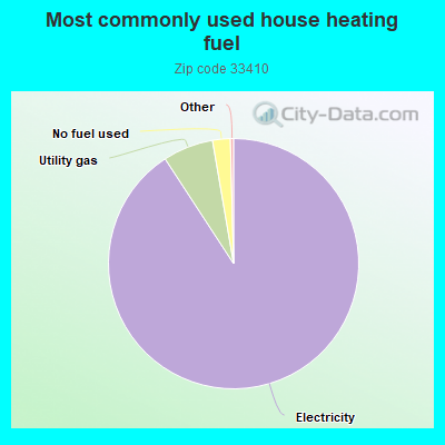 Most commonly used house heating fuel