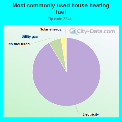 Most commonly used house heating fuel