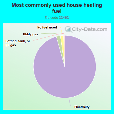 Most commonly used house heating fuel