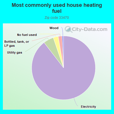 Most commonly used house heating fuel