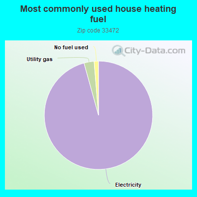 Most commonly used house heating fuel