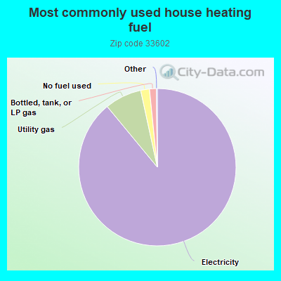 Most commonly used house heating fuel