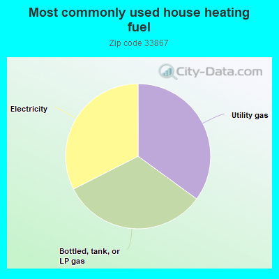 Most commonly used house heating fuel