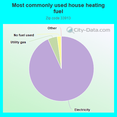 Most commonly used house heating fuel