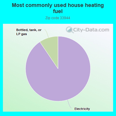 Most commonly used house heating fuel