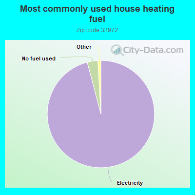 Most commonly used house heating fuel