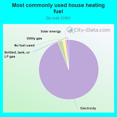 Most commonly used house heating fuel