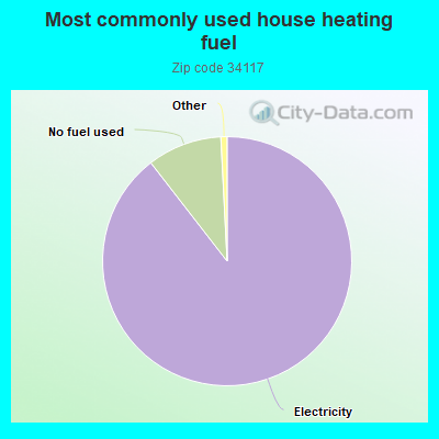 Most commonly used house heating fuel