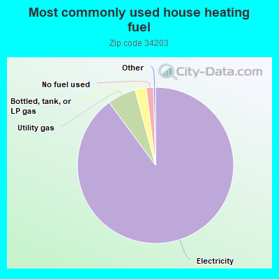 Most commonly used house heating fuel