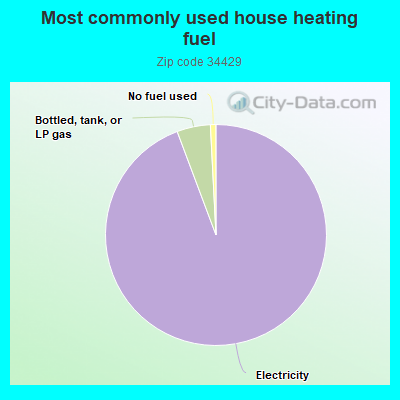 Most commonly used house heating fuel