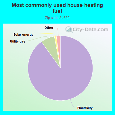 Most commonly used house heating fuel