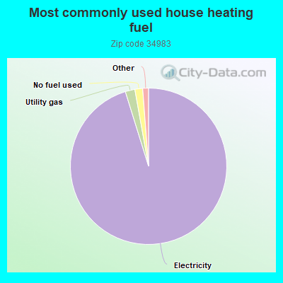 Most commonly used house heating fuel