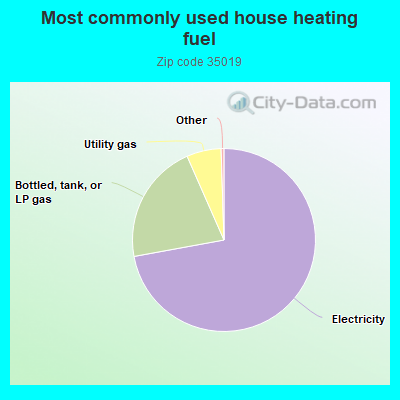 Most commonly used house heating fuel