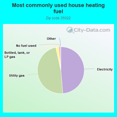 Most commonly used house heating fuel