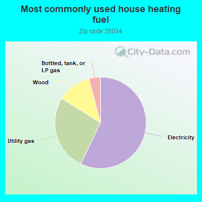 Most commonly used house heating fuel