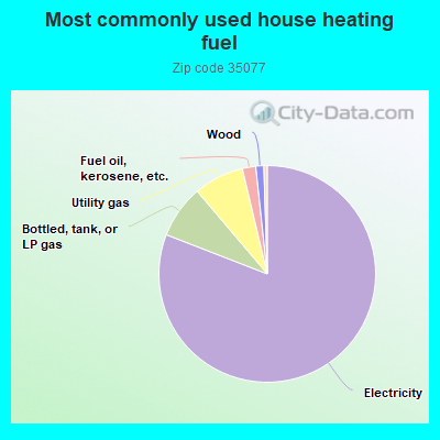 Most commonly used house heating fuel