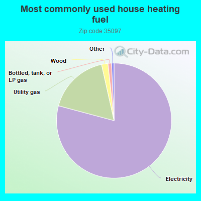 Most commonly used house heating fuel